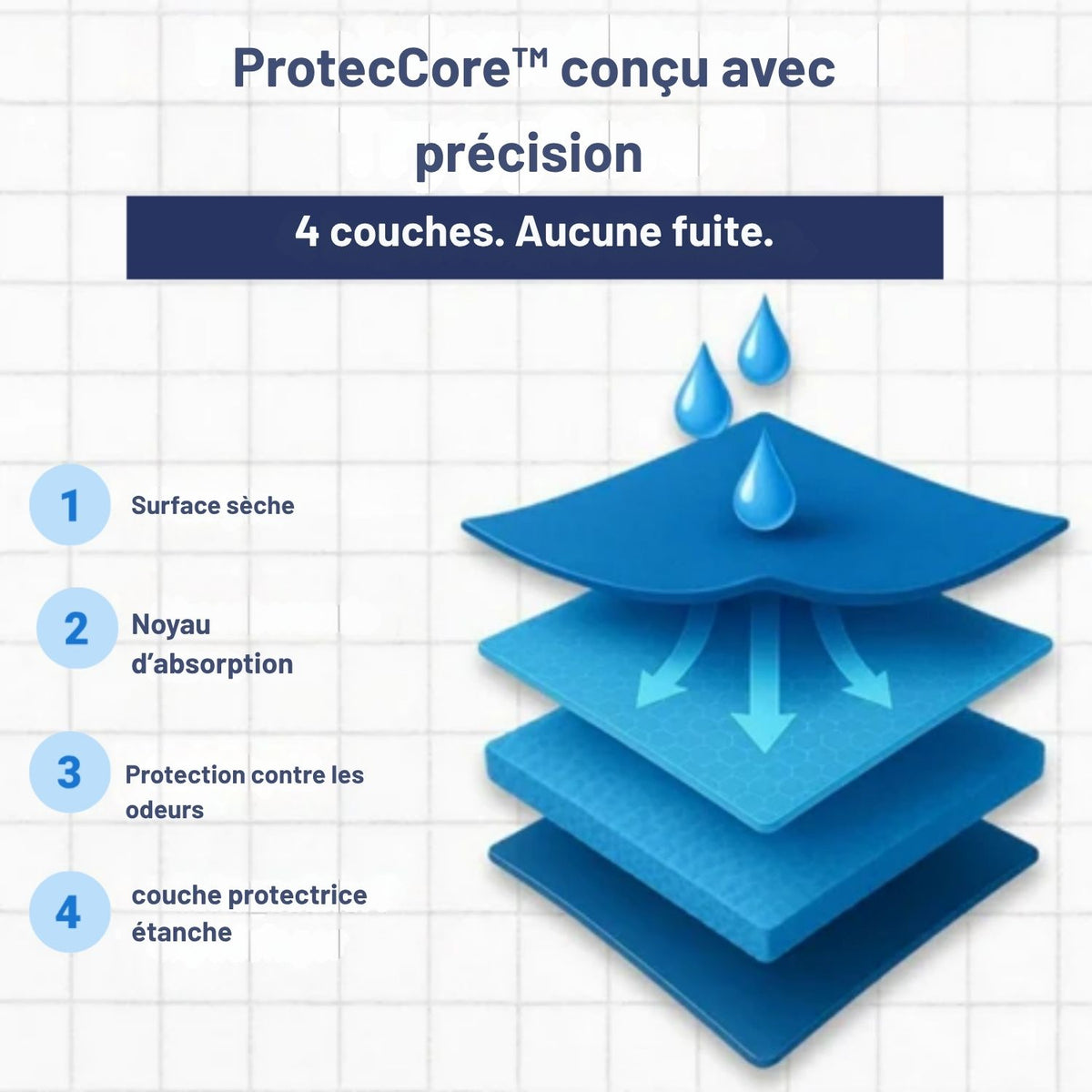 ProtecCore™ | Ressemble à un boxer classique. Protège comme aucun autre.